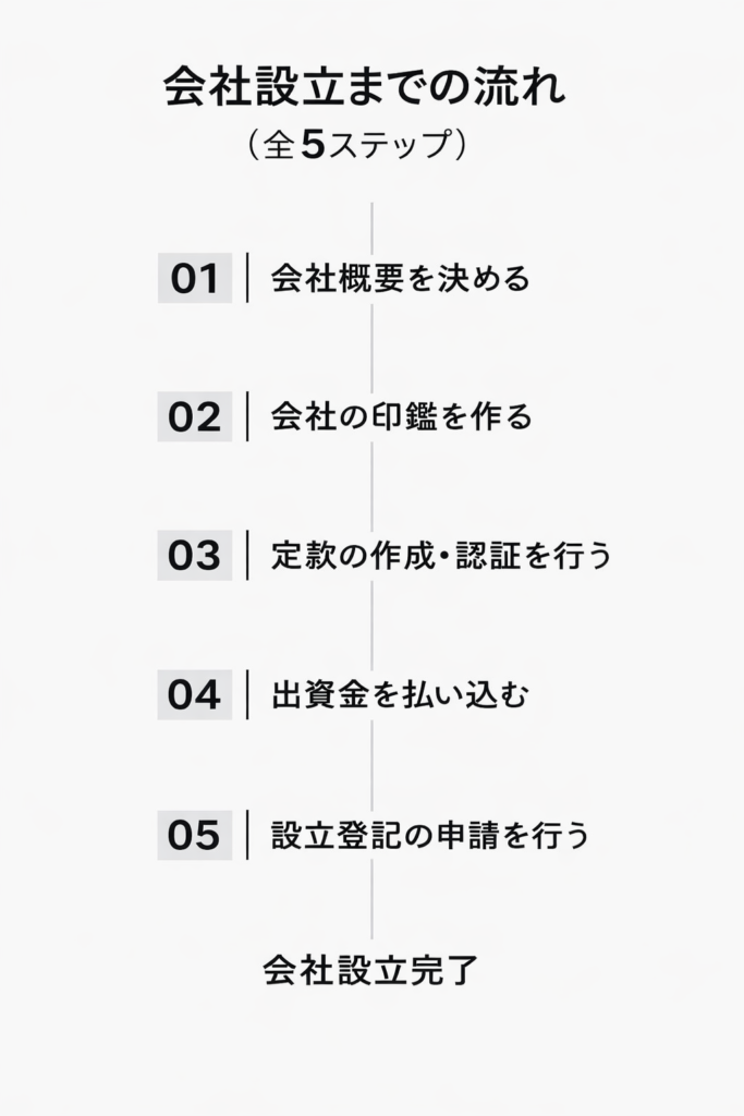 会社概要を決める、会社の印鑑を作る、定款の作成・認証、出資金の払込み、設立登記の申請